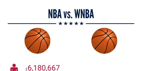 NBA vs. WNBA - Infogram