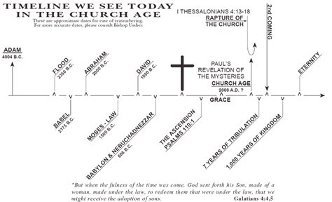 Biblical Timeline – Les Feldick Bible Study