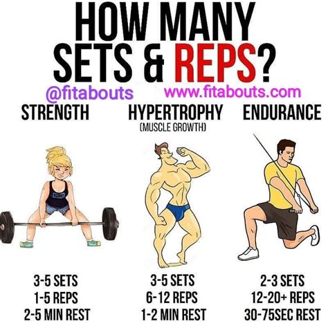 How many sets reps and rest periods for STRENGTH, HYPERTROPHY AND ENDURANCE TRAINING | Workout ...