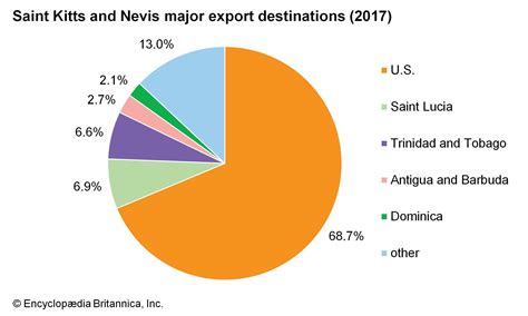 Saint Kitts and Nevis | Culture, History, & People | Britannica