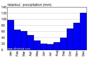 Istanbul, Turkey Annual Climate with monthly and yearly average ...