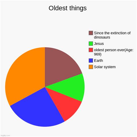 Oldest things - Imgflip