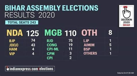 Bihar Election Results 2020: Nitish retains power riding on BJP’s back; Tejashwi’s RJD emerges ...