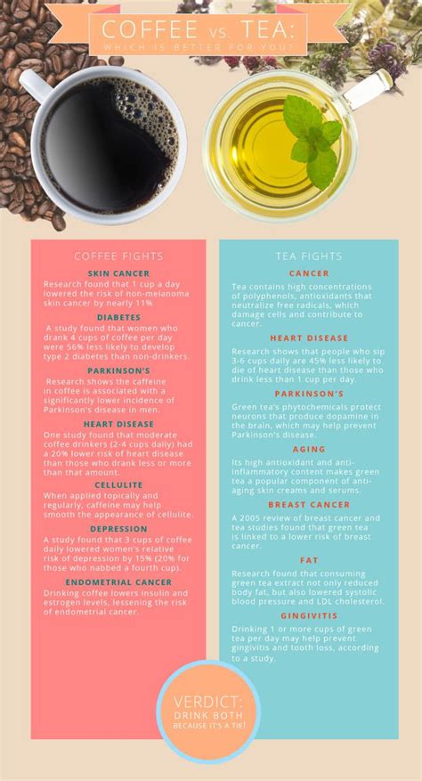 Coffee vs. Tea: Which Is Better for You? | Coffee vs tea, Coffee benefits, Black coffee benefits