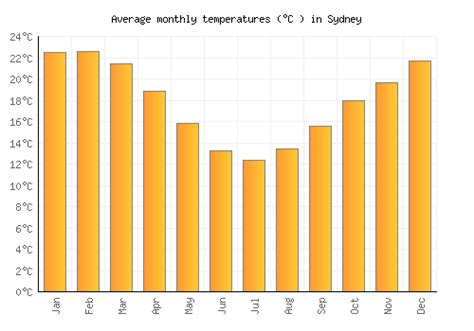 Sydney Weather averages & monthly Temperatures | Australia | Weather-2-Visit