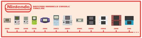 Game Console History Timeline