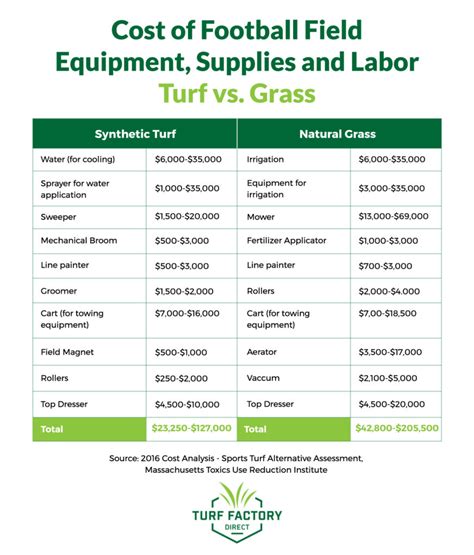 The Average Cost for an Artificial Turf Football Field - Turf Factory