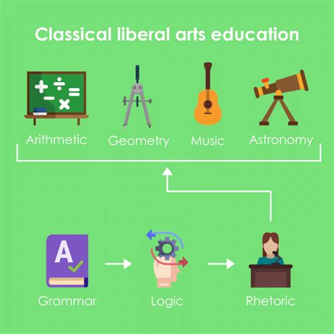 What are the 7 liberal arts, and how have they changed?