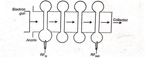 Multicavity Klystron Amplifiers - The Technical Talk