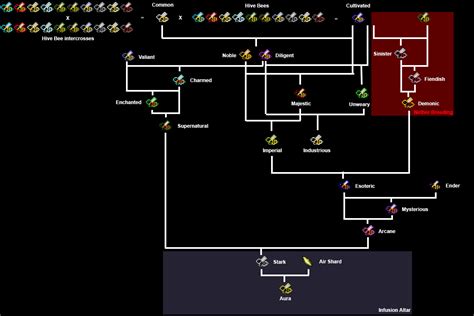 I Made this Bee-Breeding Chart and it's Been Incredibly Helpful : r/feedthebeast