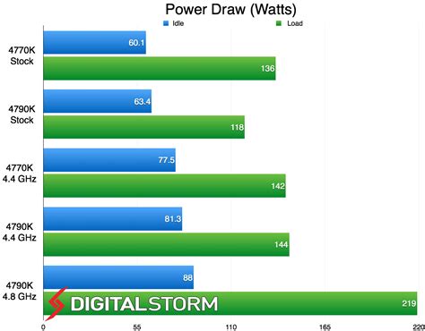 Intel 4790K Overclocking Review and Benchmarks | Digital Storm Unlocked