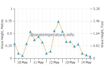 Water temperature in Escanaba today | MI, United States temp