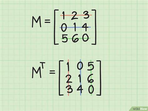 3 manières de calculer l'inverse d'une matrice 3x3