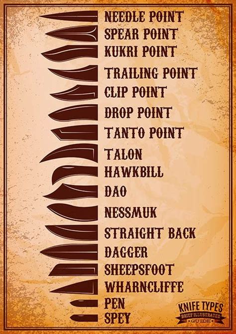 Knife Blade Shape Chart