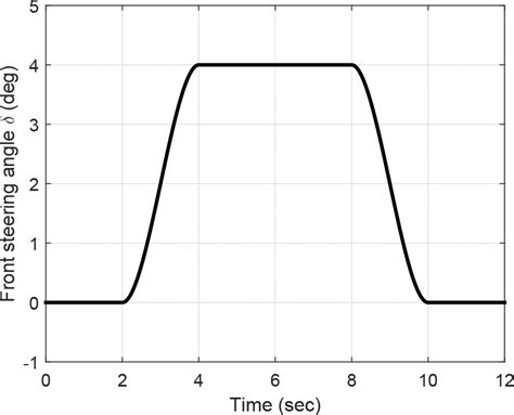 Front wheel steering angle in J‐turn simulation | Download Scientific ...