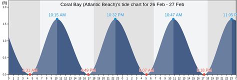 Coral Bay (Atlantic Beach)'s Tide Charts, Tides for Fishing, High Tide and Low Tide tables ...