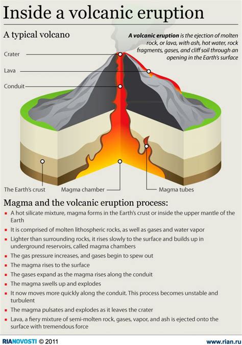 Inside A Volcanic Eruption | Volcano science projects, Science infographics, Earth and space science