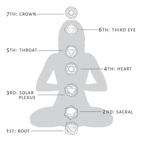 Chakra Chart Meanings - Soul Flower Blog