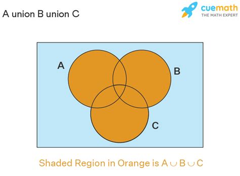 A Union B Union C - Formula, Venn Diagram, Complement