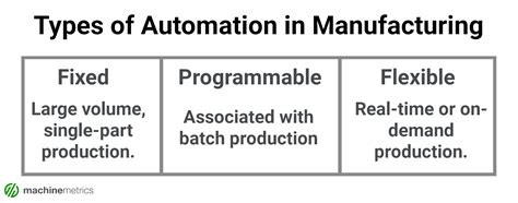 The Growing Use of Automation in Manufacturing