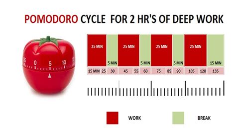 The Pomodoro Technique To Boost Your Study And Work. - Motivational Blog