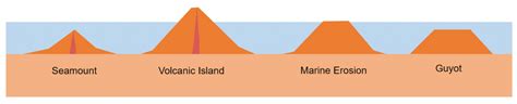 What are Seamounts and Guyots? - Schmidt Ocean Institute