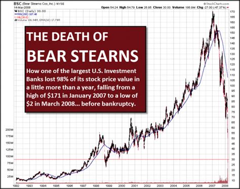 Bear Stearns Stock Chart - sharedoc