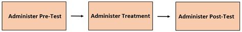 Pretest-Posttest Design: Definition & Examples - Statology