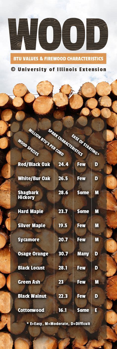 A handy chart to have for purchasing and burning firewood! | Firewood ...