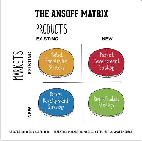 Ansoff matrix, Marketing models, Business growth strategies