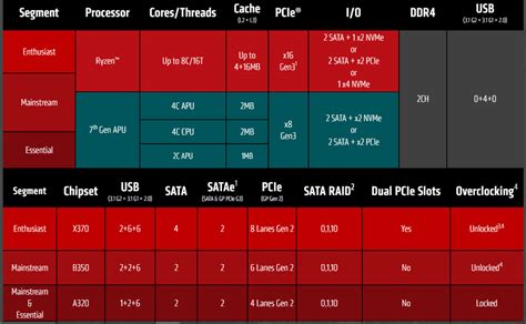 AMD Ryzen Motherboards Explained - What AMD AM4 Chipset To Buy - Legit ...