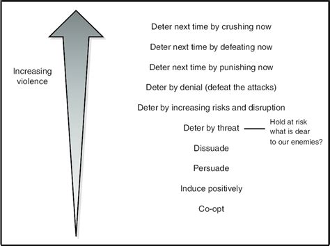 1—An Escalation Ladder of the Coerciveness of Influence | Download Scientific Diagram