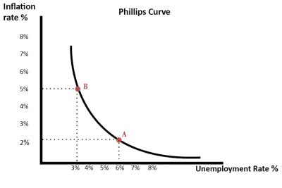 Phillips Curve Definition and Equation with Examples