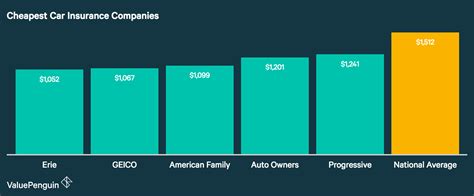 Who Has the Best Cheap Car Insurance? - ValuePenguin