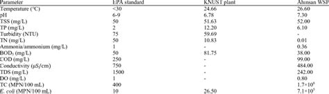 Effluent discharge values and the EPA standard | Download Table