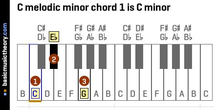 basicmusictheory.com: C melodic minor chords