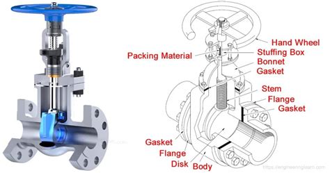 Gate Valve Types and Parts - Engineering Learn