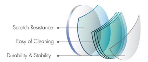 Lens Coating Guide