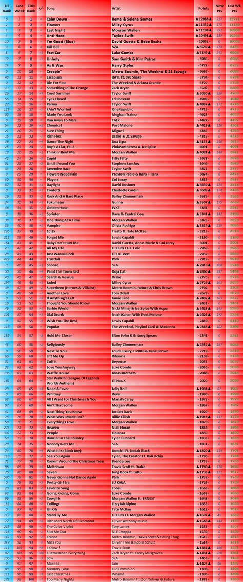 2023 Billboard Hot 100 Year End Predictions (Year 11) | Pulse Music Board