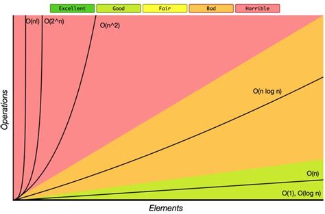 Big O Cheat Sheet for Common Data Structures and Algorithms | Learn To ...
