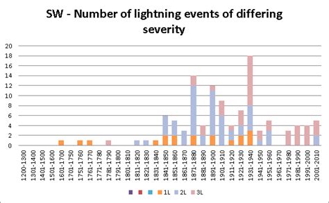 Time series of flash flood events and associated meteorological ...