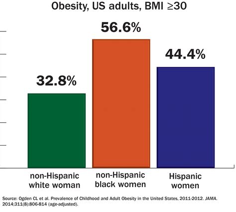 African American Women Obesity Statistics 12.085 African Women Weight