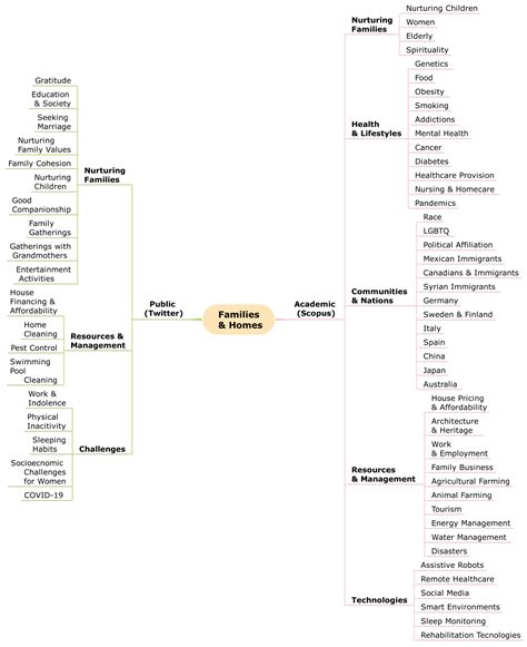 Smart Homes and Families to Enable Sustainable Societies: A Data-Driven