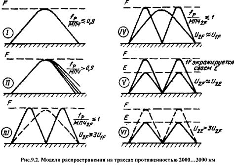 Лекция 9. Особенности распространения коротких радиоволн