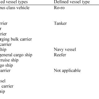 Classifications of vessels based upon the supplied vessel type ...