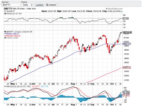 Best Websites to get Free Real Time Stock Charts 2021