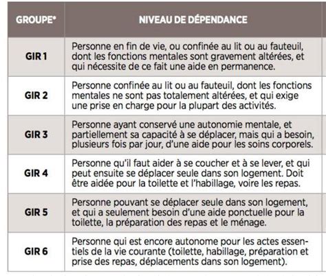 Comment calculer le Gir d'un personne dépendante ? | Sweet Home