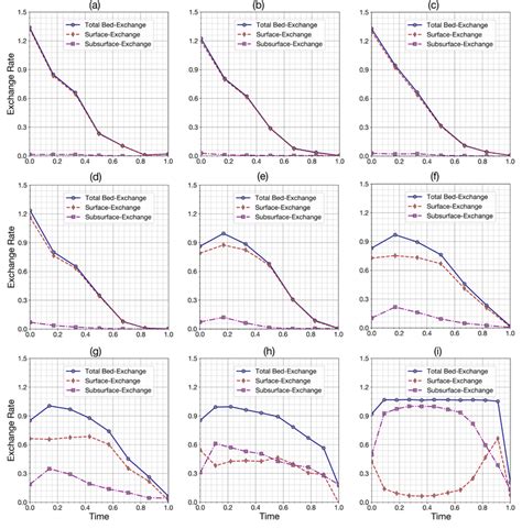 dependence  exchange rate   size ratio   time  dd