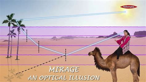 Mirage An Optical Illusion | What Is A Mirage And Why Do We See A ...