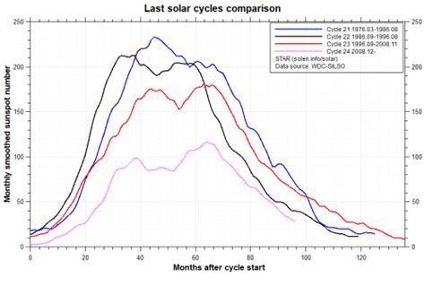 Solar Cycle 24 | Climate Change Sanity